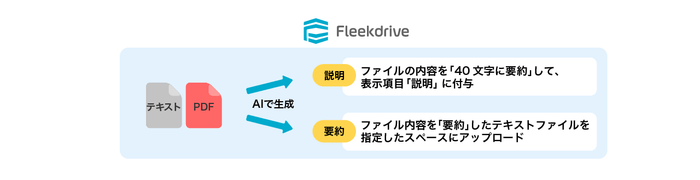 生成AI要約概要図