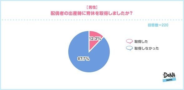 【図3】（男性）配偶者の出産時に育休を取得しましたか？