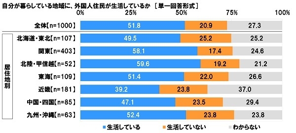 自分が暮らしている地域に外国人住民が生活しているか