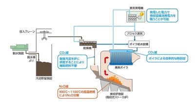 下水汚泥処理施設の包括管理事業を受注 （大阪府北部流域下水道事務所（中央水みらいセンター）向け）