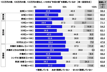 連合調べ　 「今の公的年金制度を見直すべきだと思う」70.8%　 どのように見直すべき？ 1位「給付は税金などを財源とし、 加入者は保険料を支払わない制度にする」