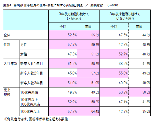 図表A