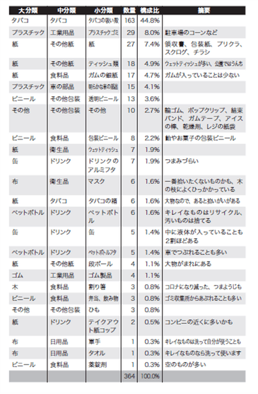 拾ったゴミの内訳も公開