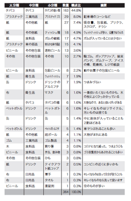 拾ったゴミの内訳も公開