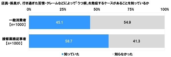 店員・係員が、行き過ぎた苦情・クレームにより「うつ病」を発症すること