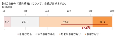 「腸活」ブームが続く理由!?　 7割の人は「自分の腸内環境に自信がない」　 食生活だけでなく、運動不足も原因？