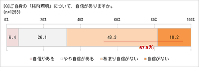 自分の腸内環境に自信はある？