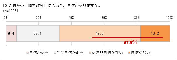 自分の腸内環境に自信はある？