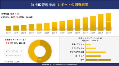 特権ID管理市場の発展