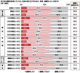 国境なき医師団調べ　 「遺贈の意向がある」6割強　 パートナーが遺贈を希望したら？　6割が「賛同」