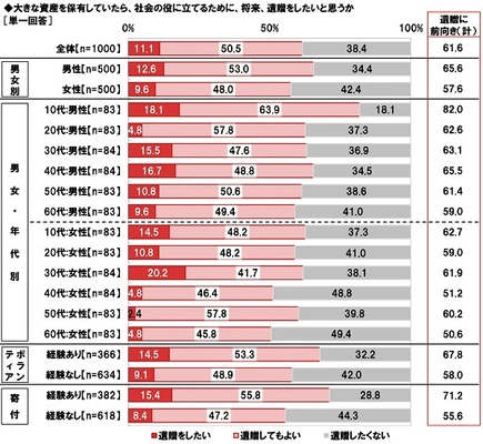 国境なき医師団調べ　 「遺贈の意向がある」6割強　 パートナーが遺贈を希望したら？　6割が「賛同」