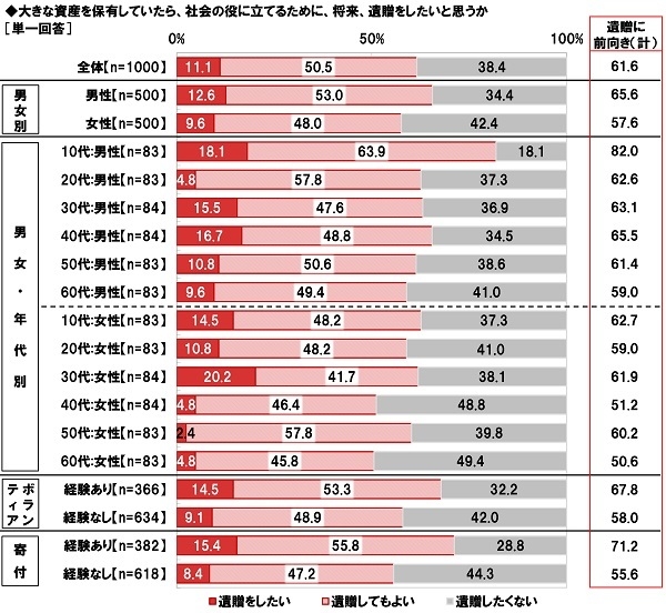 将来、遺贈をしたいと思うか