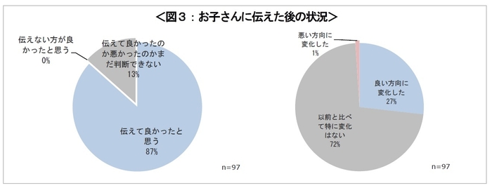 図３：お子さんに伝えた後の状況