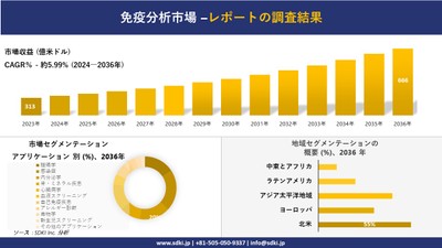 免疫分析市場の発展
