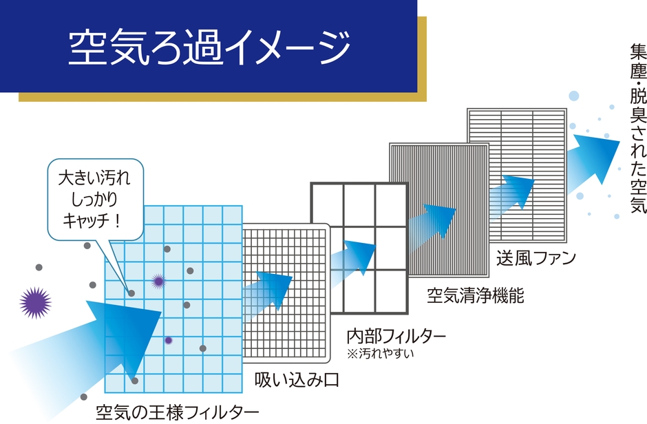 空気ろ過イメージ