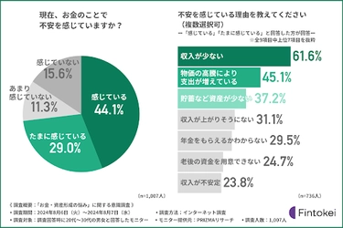 【お金・資産形成の悩みに関する意識調査】20代・30代の7割以上が"お金"のことで不安を感じている！