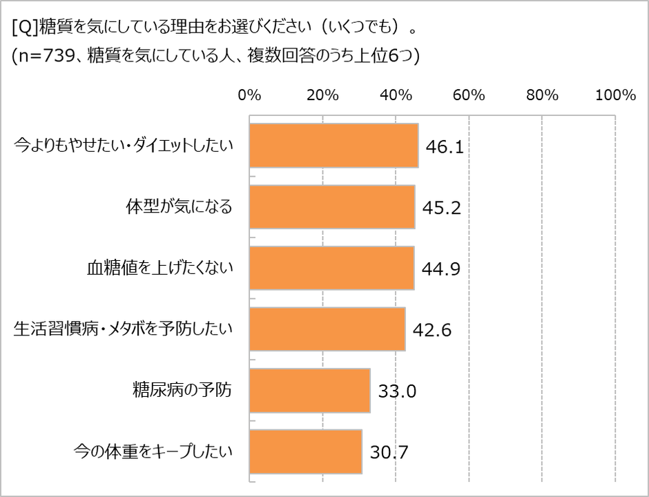 糖質を気にする理由は?