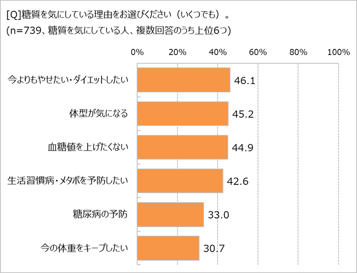 糖質を気にする理由は？