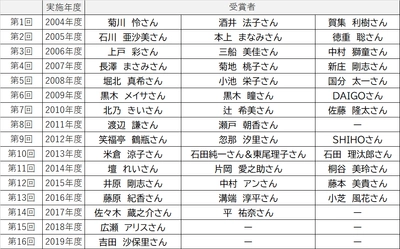 「コットンの日」のイベントを4年ぶりにリアル会場にて開催　 コットン・アワード2023を日向坂46影山優佳さんが受賞