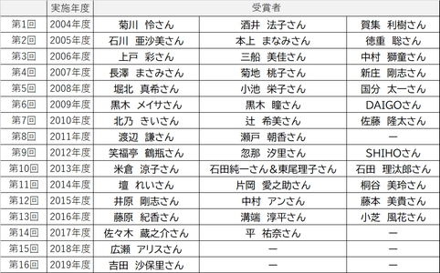 「コットンの日」のイベントを4年ぶりにリアル会場にて開催　 コットン・アワード2023を日向坂46影山優佳さんが受賞