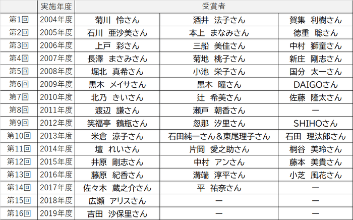 過去のコットン・アワードの受賞者