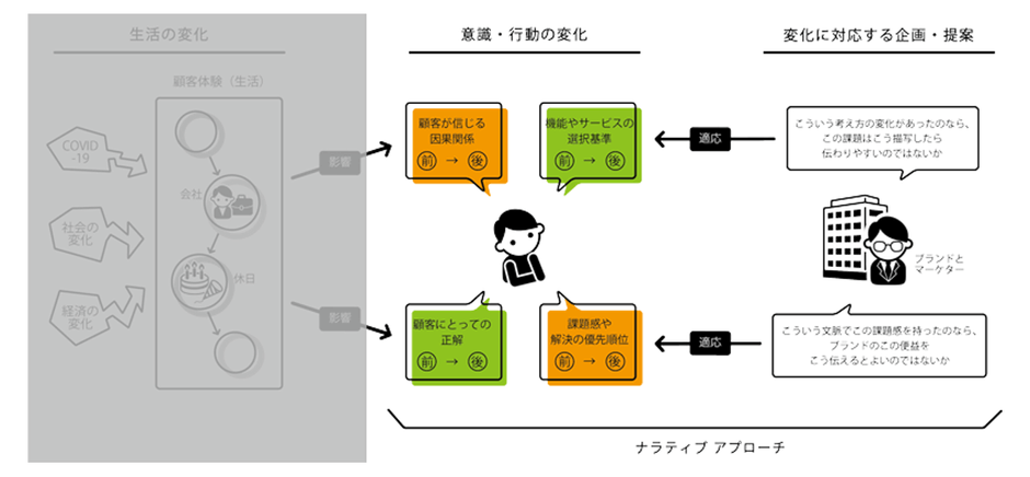 変化後の視点を踏まえて施策の仮説を導く
