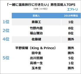 “一緒に温泉旅行に行きたい芸能人”ランキング 男女共に1位は昨年と変わらず「斎藤工」と「深田恭子」！ 芸人では唯一「出川哲朗」がランクイン！