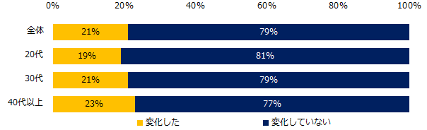 【図4】リモートワーク等の普及により、世の中の「働き方が」大きく変わる中、転勤へのイメージや考え方に変化はありましたか？（年代別）