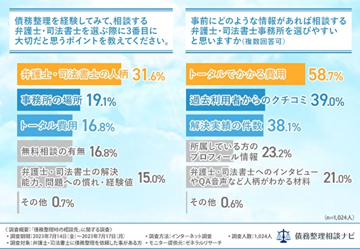 事前にどのような情報があれば、弁護士や司法書士を選びやすいか