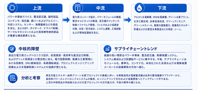 水素製造用水電解整流器のバリューチェーン分析