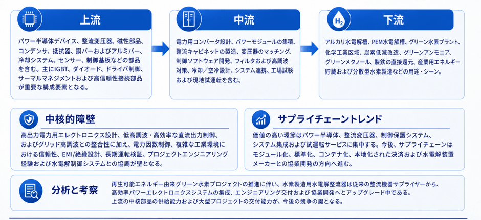 水素製造用水電解整流器のバリューチェーン分析