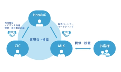 クリーンドクター　株式会社シー・アイ・シーと共同開発　 UV光の力で、チャバネゴキブリを弱体化させ殺虫・子孫までをも撃退　 殺虫機器『ゴキ減用(ごきげんよう)ライト(※特許出願中)』の販売を 株式会社エム・アイ・ケーと開始