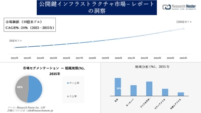 公開鍵インフラストラクチャ市場調査の発展、傾向、需要、成長分析および予測2023―2035年