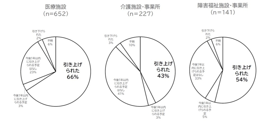 図1　現金給与総額の引き上げ有無(2025年6月給与を基準とし、2024年6月給与と比較)