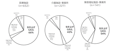 「令和7年度リハビリテーション専門職の処遇改善調査」 リハビリテーション専門職団体協議会が結果発表