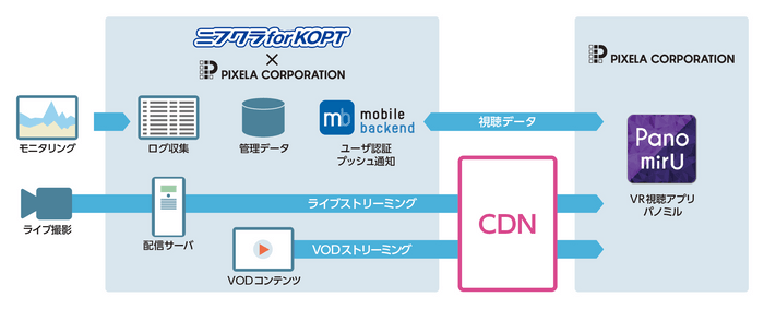 配信システム構成