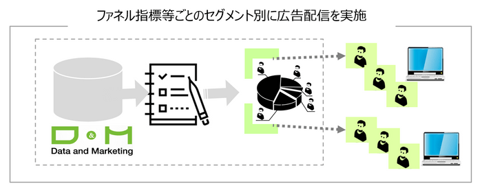 図4 サービス図広告配信