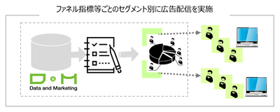 図4 サービス図広告配信