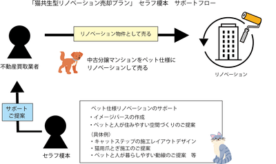 セラフ榎本 サポートフロー