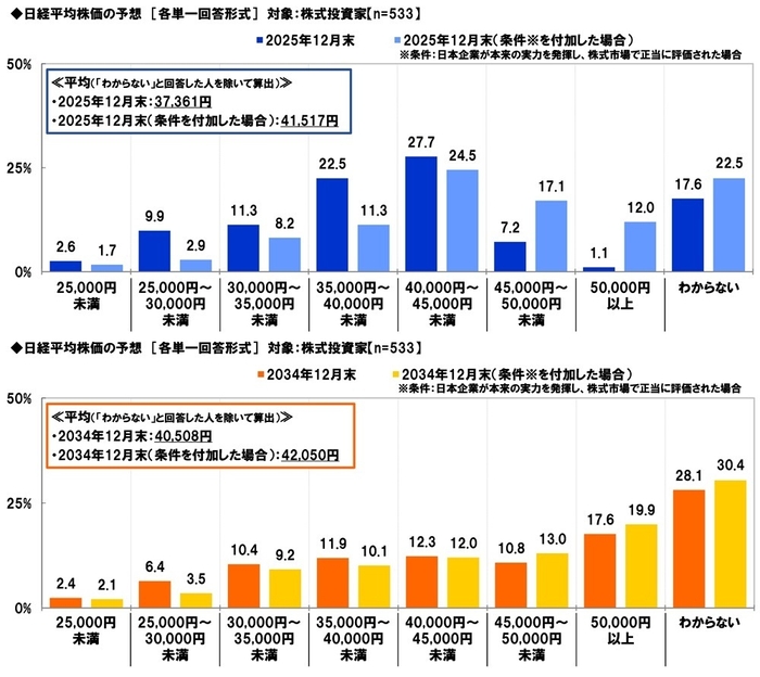 日経平均株価の予想