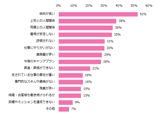 悩みがあると回答した方に伺います。悩むのはどのようなことですか？（複数回答可）