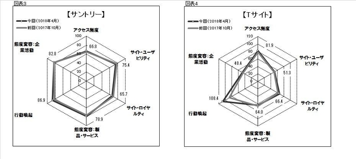 図3●「サントリー」のスコアチャート 図4●「Tサイト」のスコアチャート