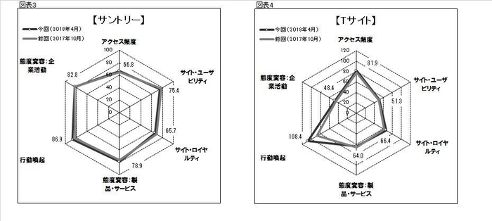 図3●「サントリー」のスコアチャート　図4●「Tサイト」のスコアチャート