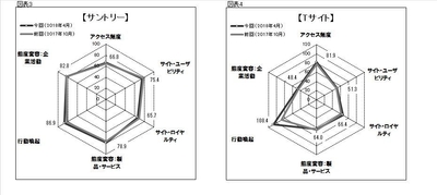 図3●「サントリー」のスコアチャート 図4●「Tサイト」のスコアチャート
