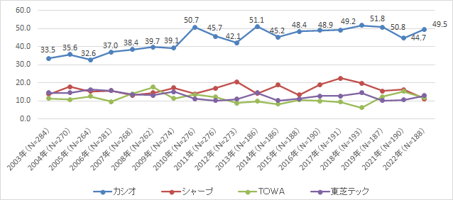 図表1 電子レジスターシェア推移