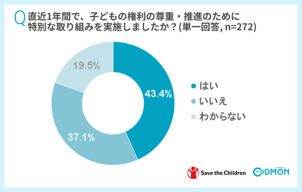 直近1年間で、子どもの権利の尊重・推進のために、特別な取り組みを実施しましたか?