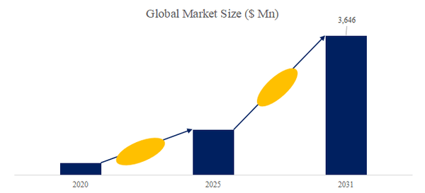 図.   冷却液分配ユニット（CDU）世界総市場規模