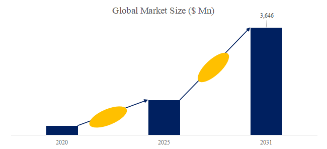 図.   冷却液分配ユニット（CDU）世界総市場規模