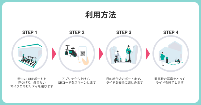 LUUPのご利用方法