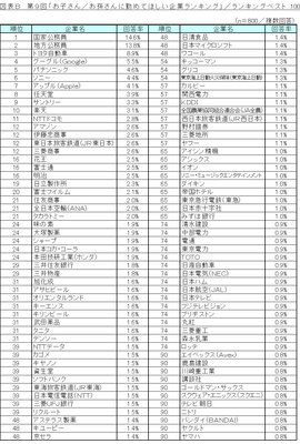 図表B_ ランキングベスト100